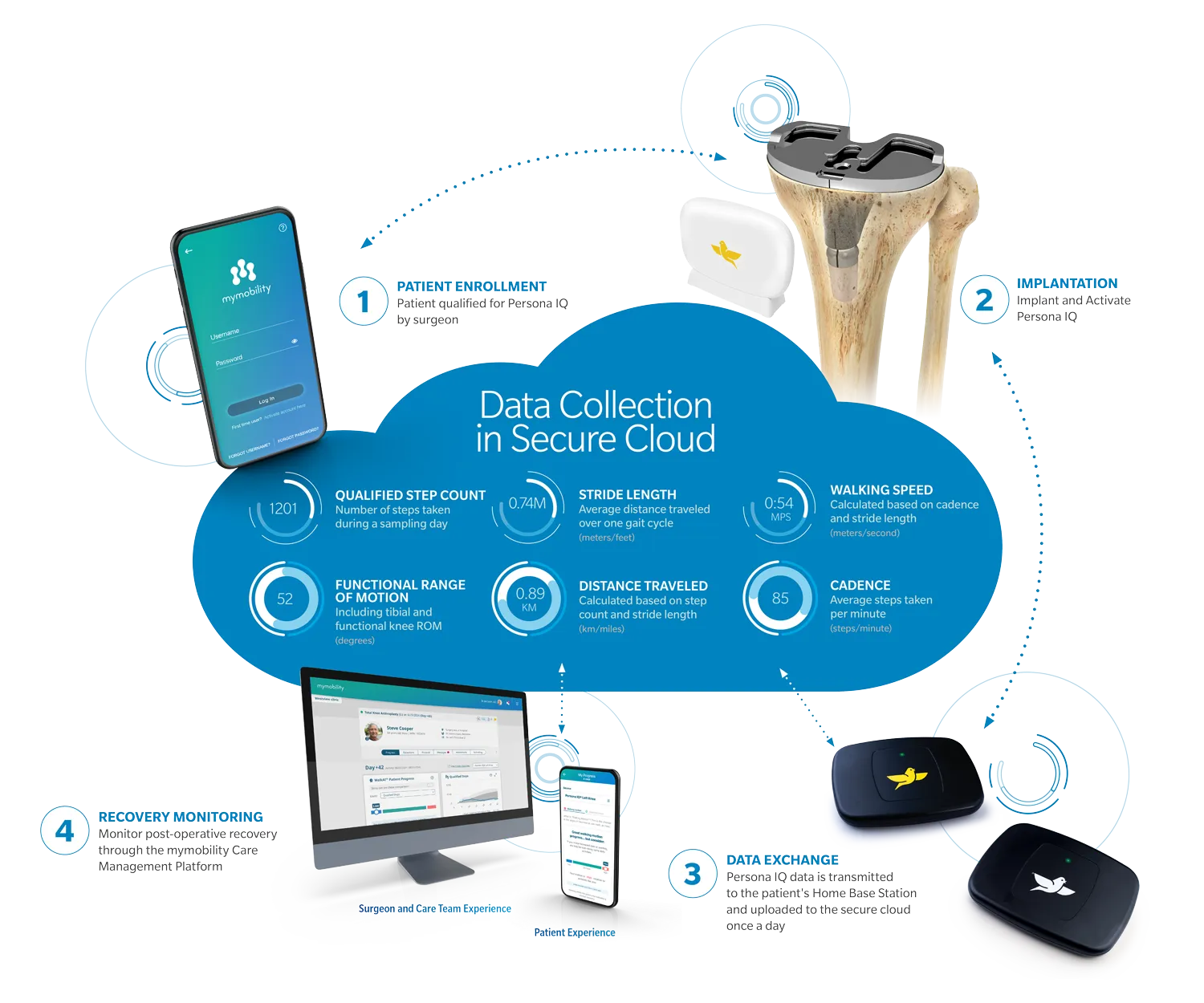 How Persona IQ works: patient enrollment, implantation, data exchange through the Home Base Station, and recovery monitoring